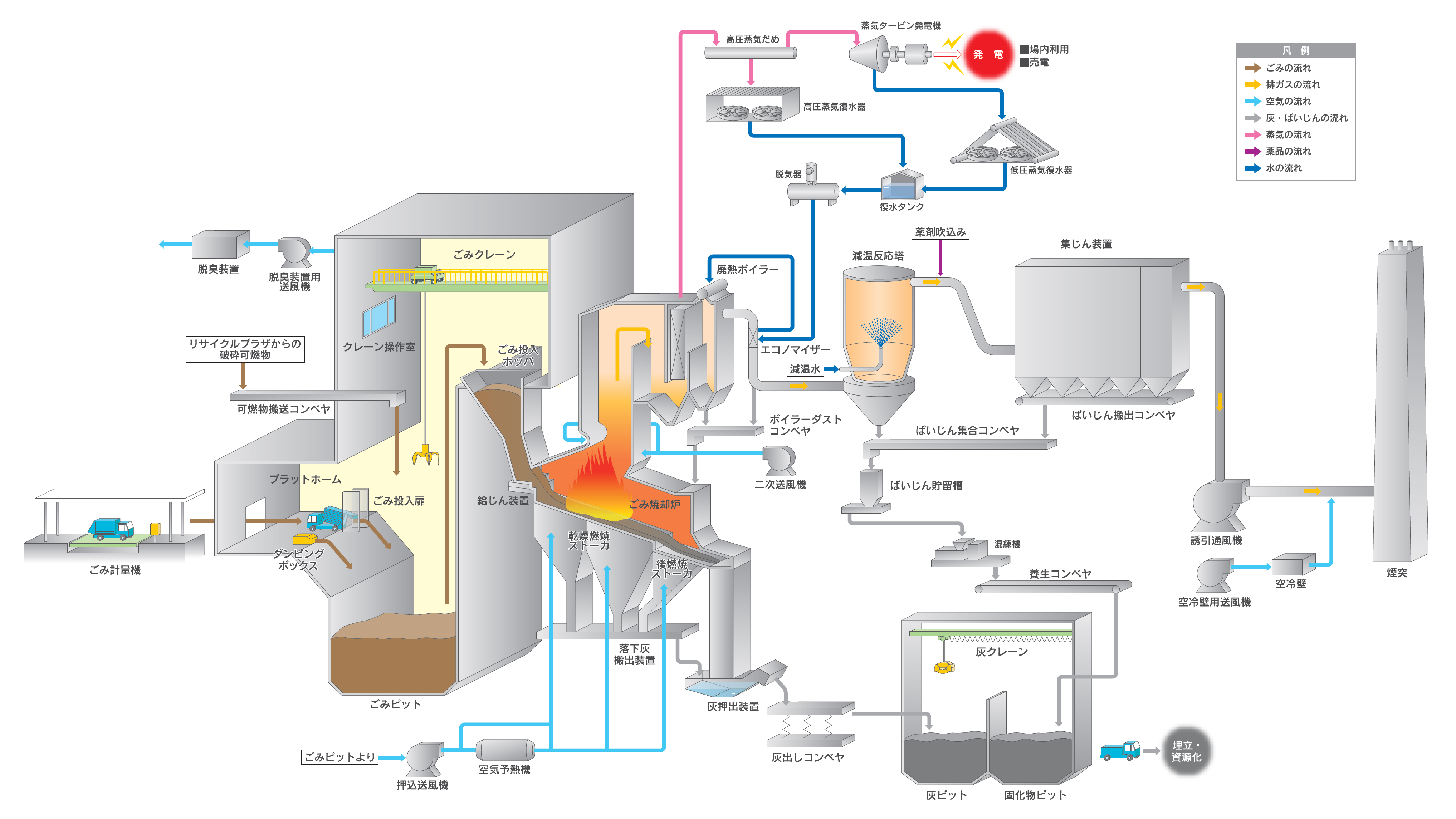 ごみ焼却施設の処理フローイメージ
