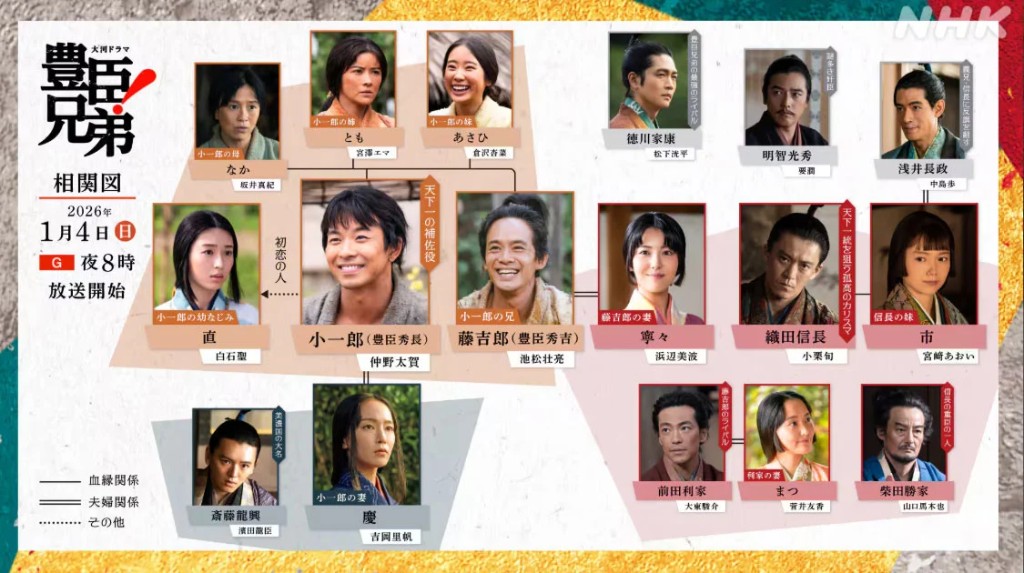 大河ドラマ「豊臣兄弟!」キャラクター相関図