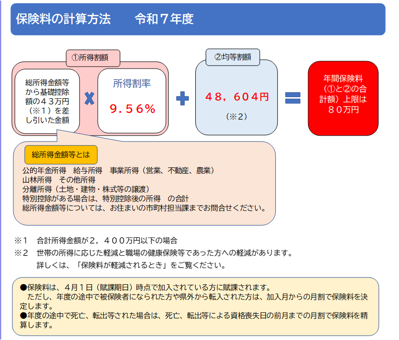 滋賀県後期高齢者医療広域連合「保険料について【令和7年度】」に掲載の保険料計算方法を示す図。所得割と均等割の関係を図示した公式資料。