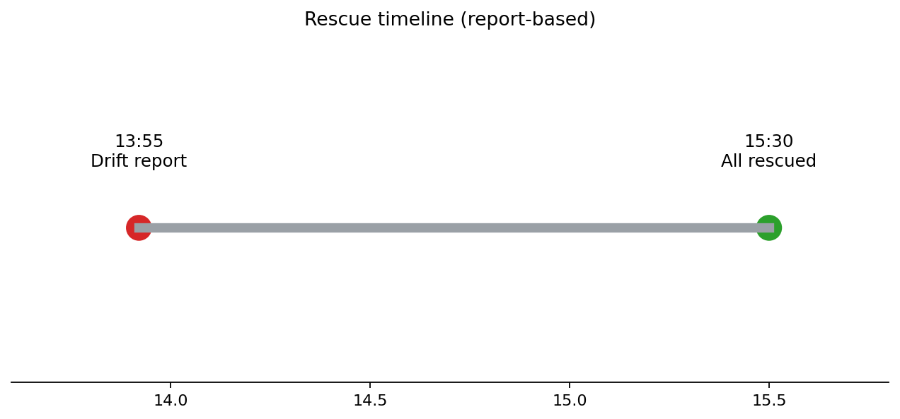 13時55分の通報から15時30分ごろの全員救助までを示した時系列図。高島市沖の対応時間を可視化した編集部作成図版。