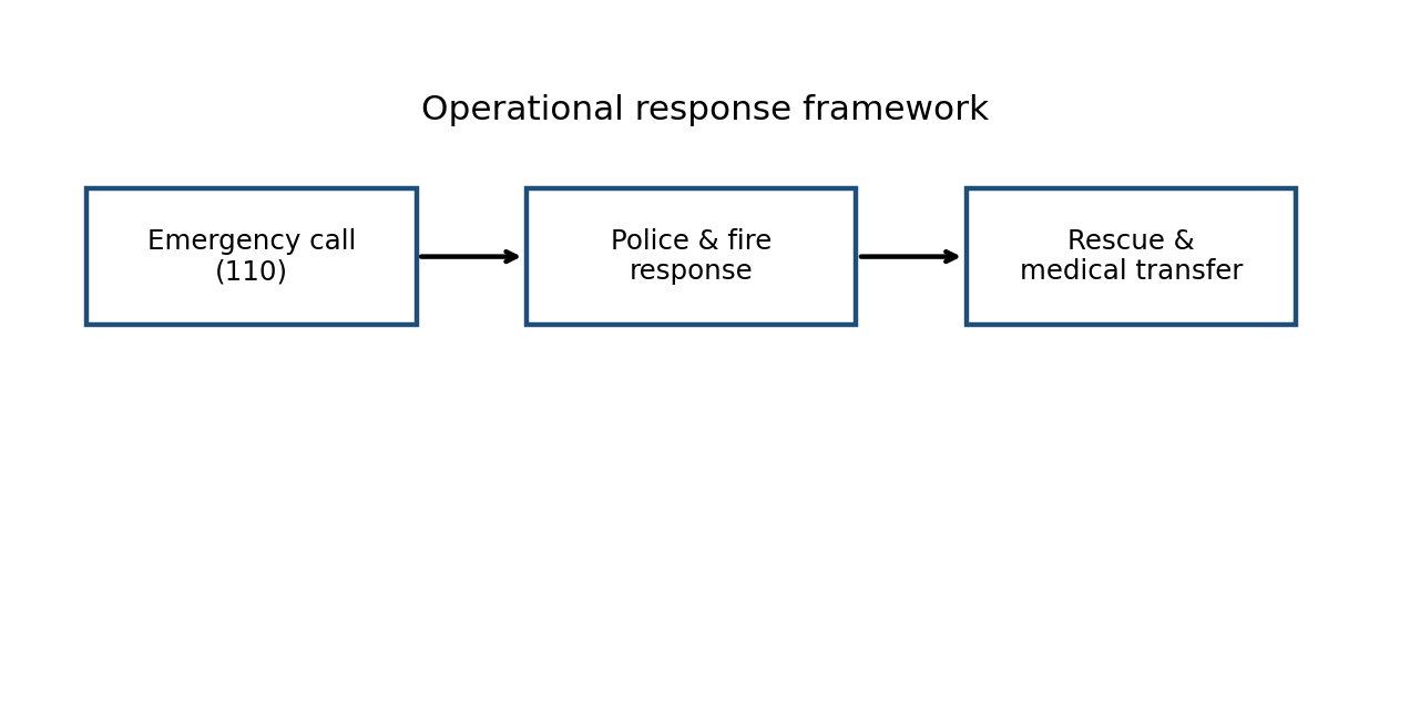 110番通報から警察・消防の現場対応、救助・搬送までの流れを示したレスポンス図。連携手順の理解を補助する編集部作成図版。