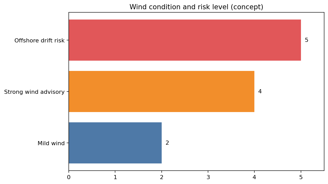 風の強さと漂流リスクの関係を段階表示した概念図。強風注意報時の湖上活動リスクを視覚化した編集部作成図版。