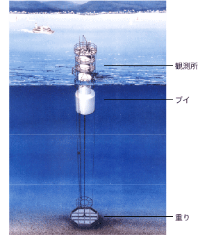 安曇川沖総合自動観測所の観測方式を示す模式図。複数水深から水質データを取得する構造が分かる