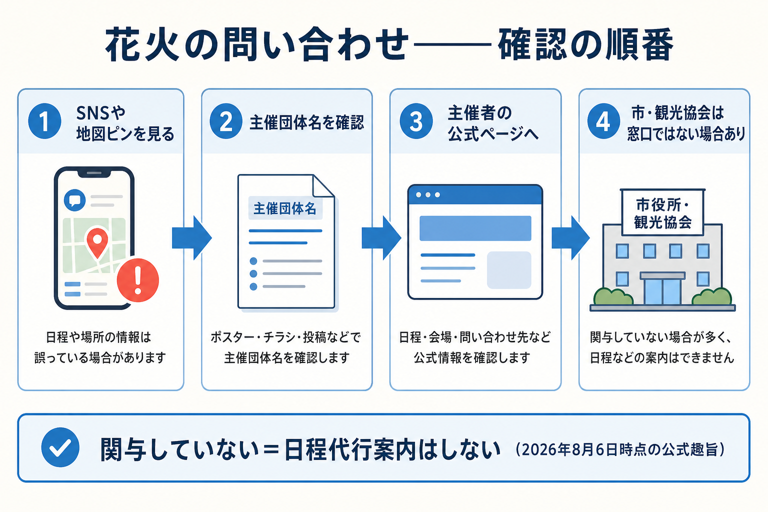 花火問い合わせの確認順を示す編集部作成の案内図（※生成AI）